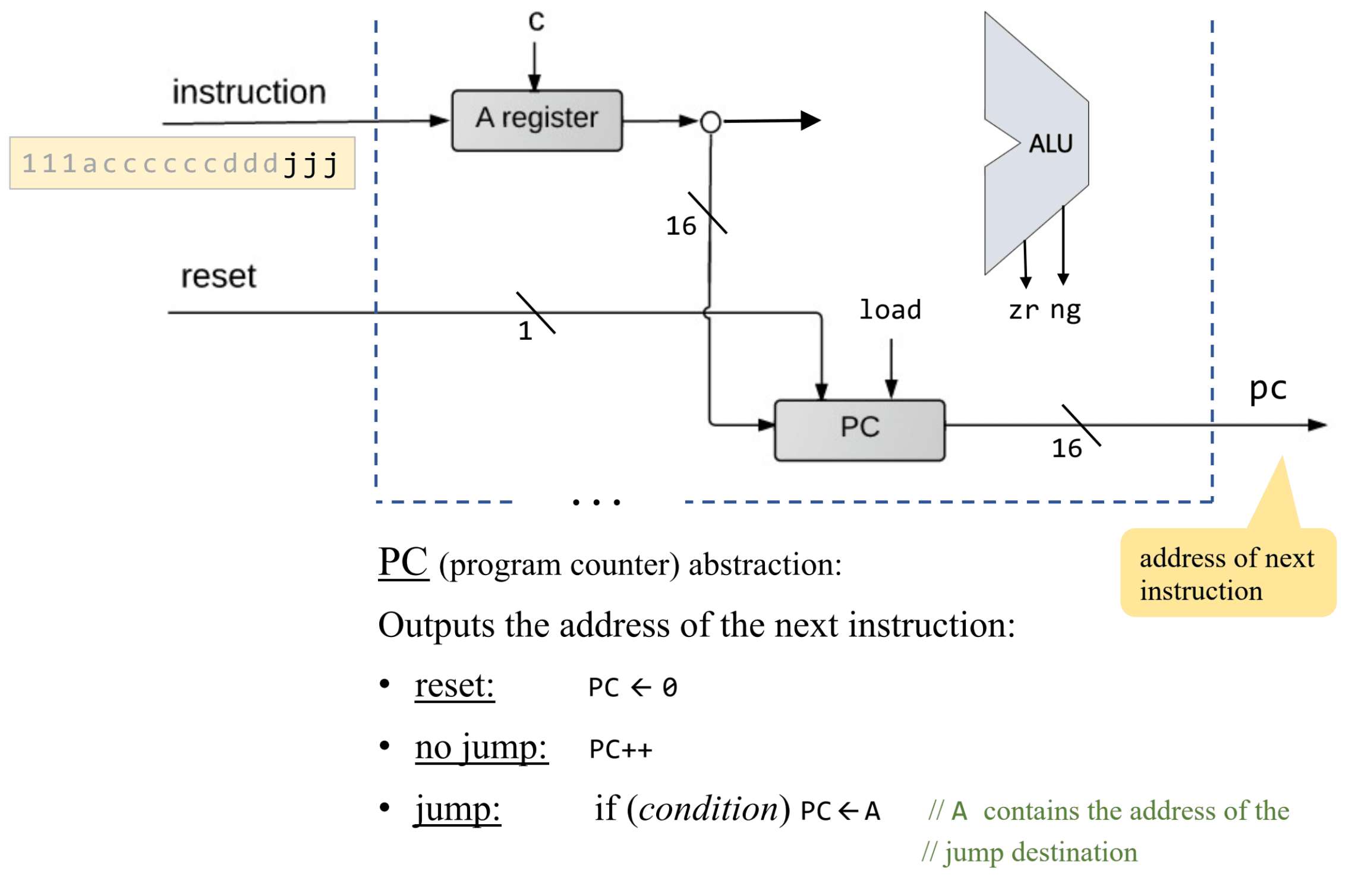 CPU - Program Control