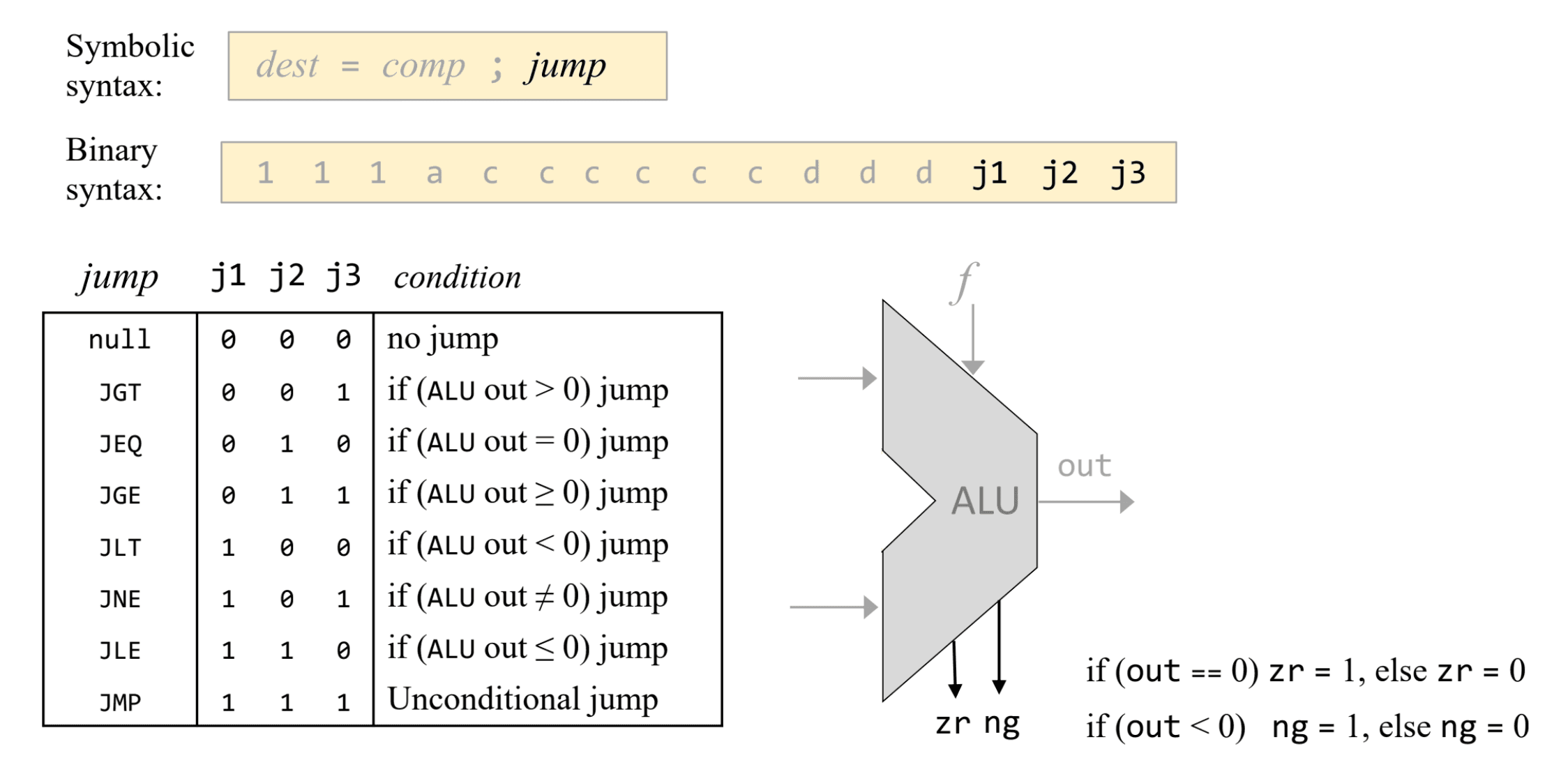 CPU - Understanding Jump Bits